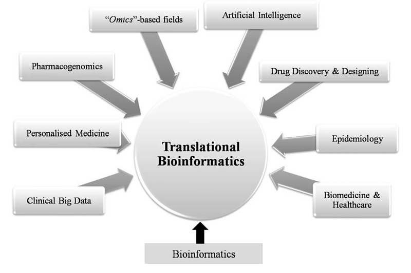 Translational Bioinformatics